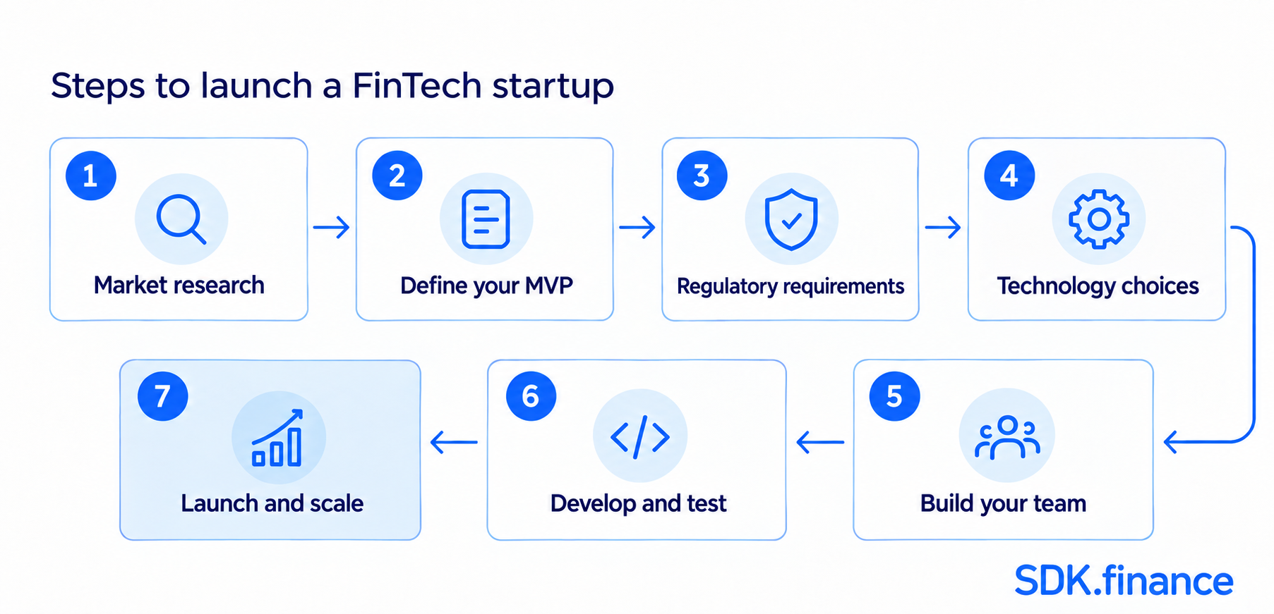 How to Start a FinTech Startup in 2026: A Step-by-Step Guide