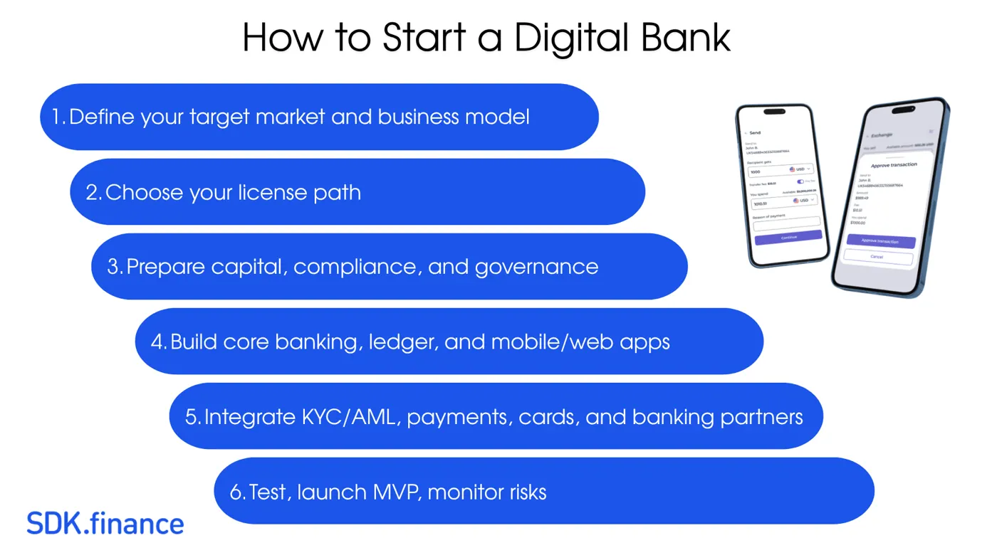 How to Start a Digital Bank in 2026: License, Cost & Technology Roadmap