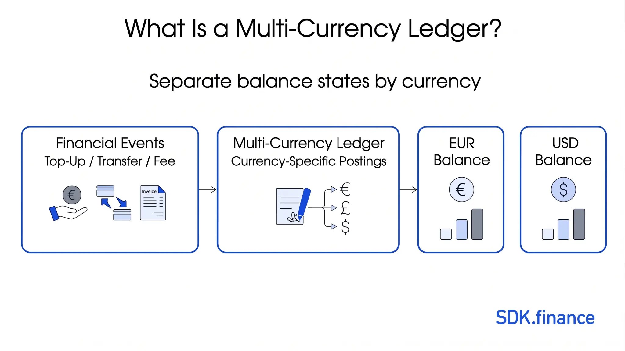 What Is a Multi-Currency Ledger? How Fintechs Track Balances, Transfers, and Settlement Across Currencies