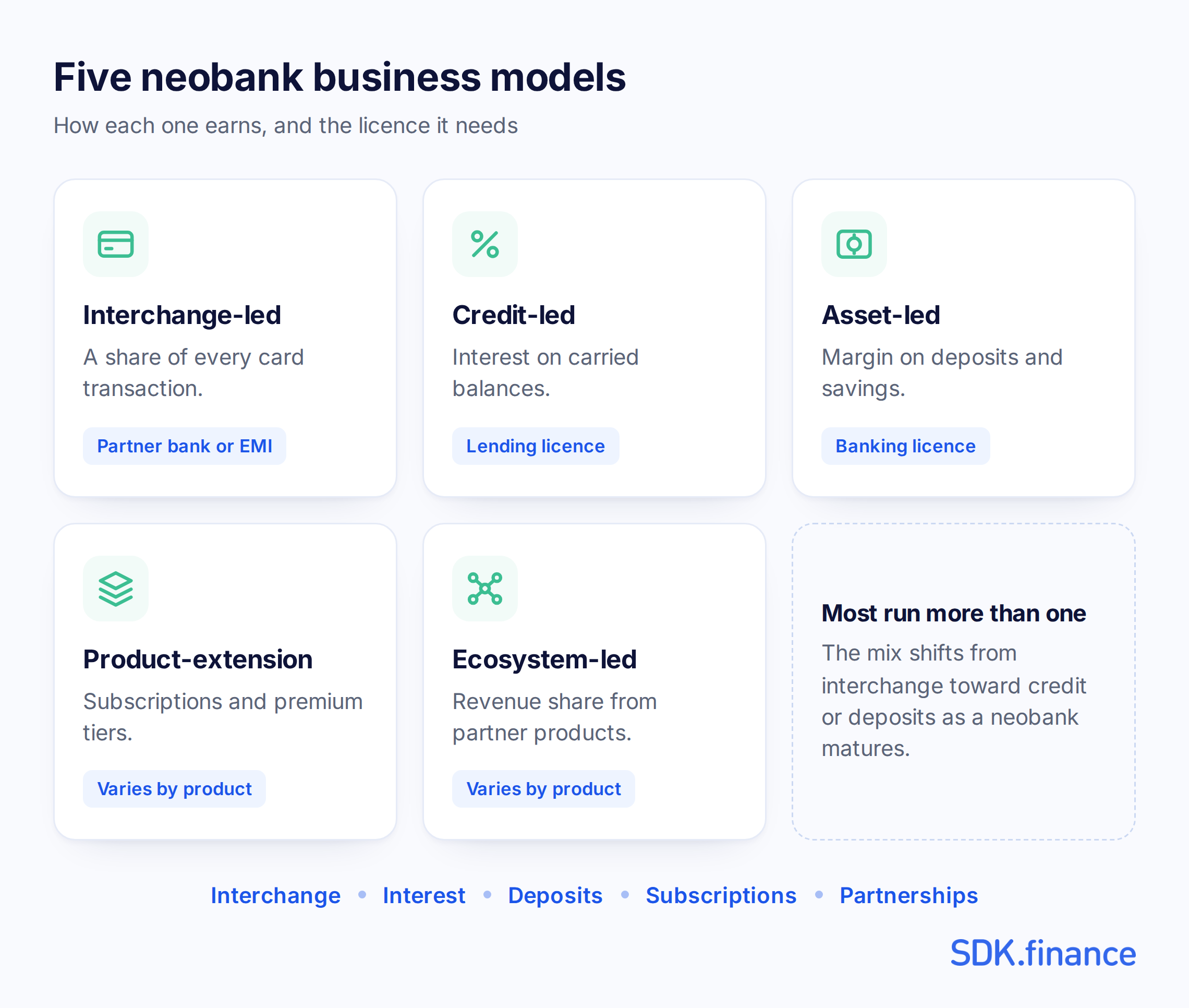 What Is Neobank And How Does It Make Money?