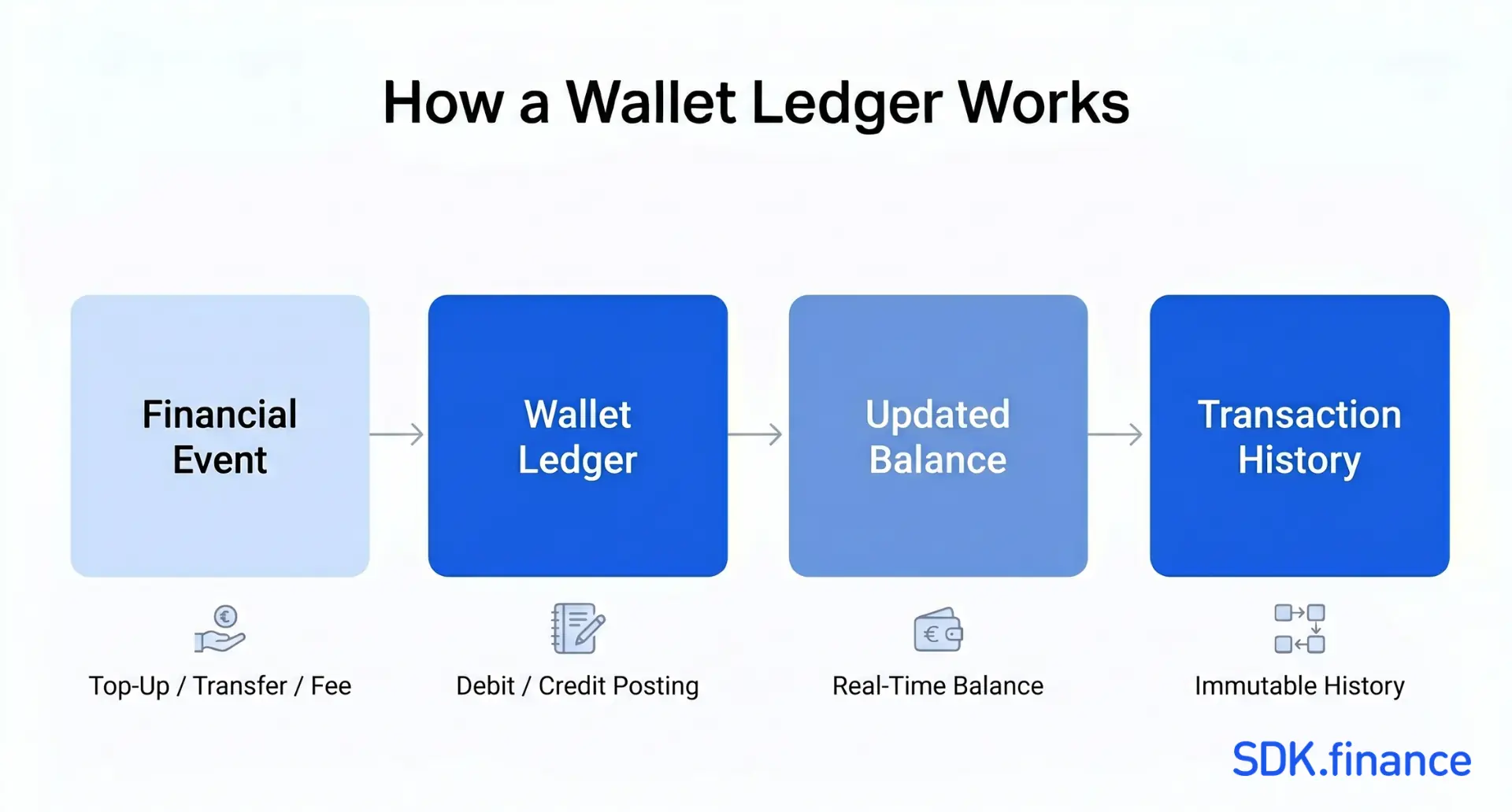 What Is a Wallet Ledger? How PSPs, Neobanks, and Payment Apps Use It