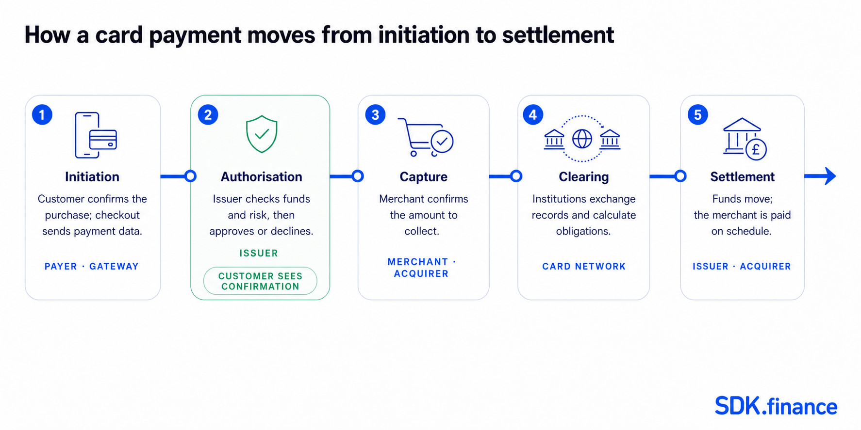 What Are Digital Payments? Methods, Systems and Technologies
