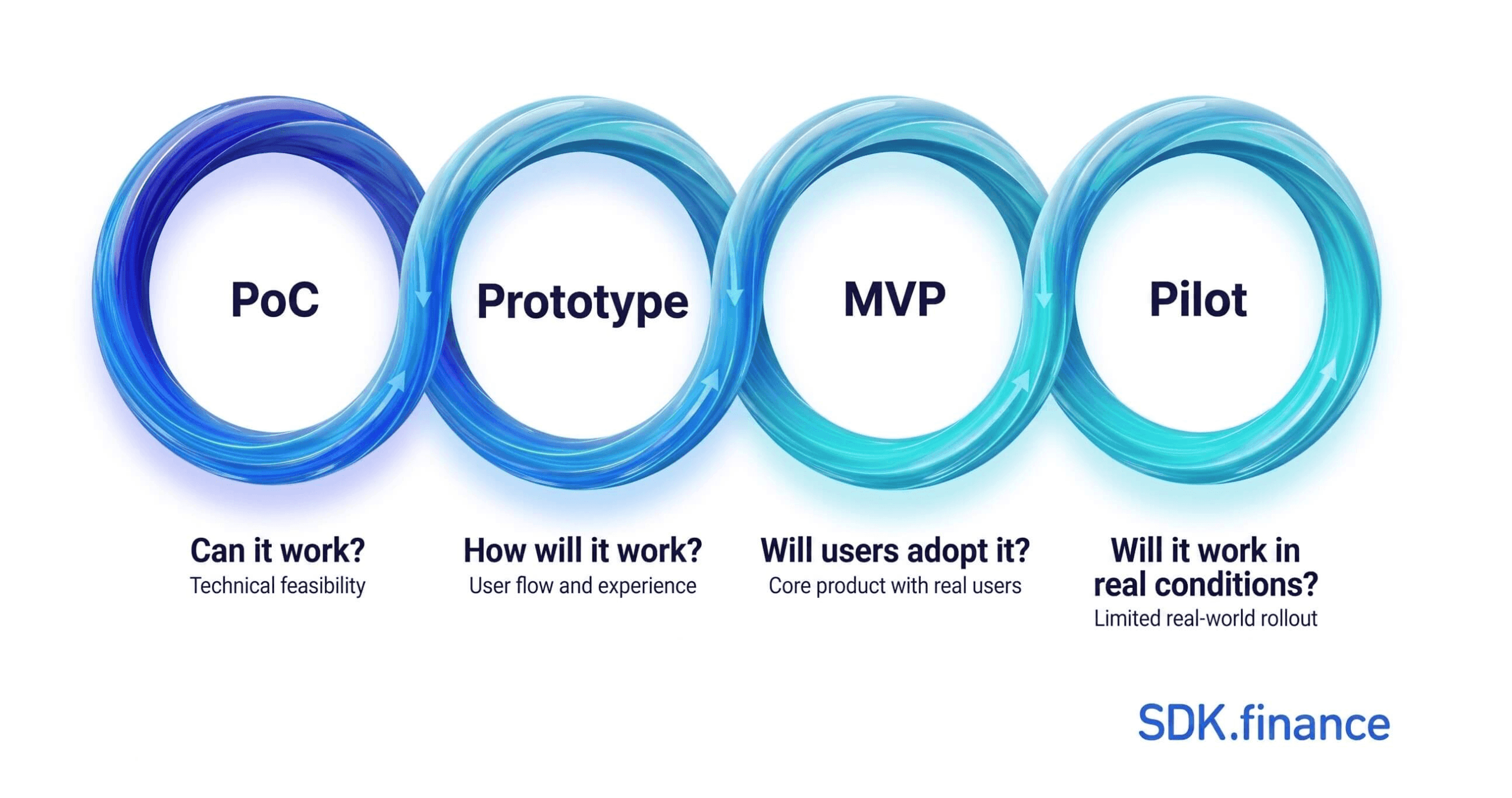 Proof of Concept in FinTech: How to Validate a Payment Product Before Building an MVP