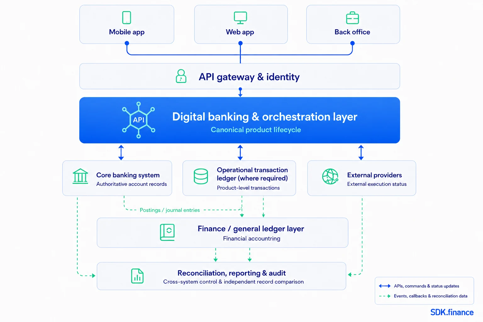 Core Banking Integration: How to Connect a Digital Banking Platform via APIs