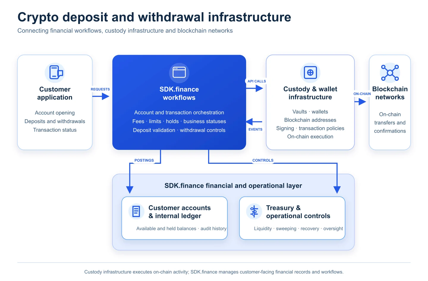 How to Add Crypto Deposits and Withdrawals to a FinTech or Payment Product
