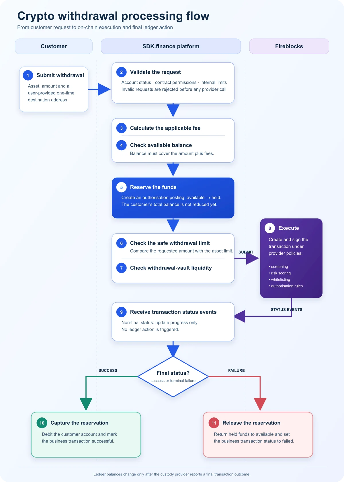 How to Add Crypto Deposits and Withdrawals to a FinTech or Payment Product