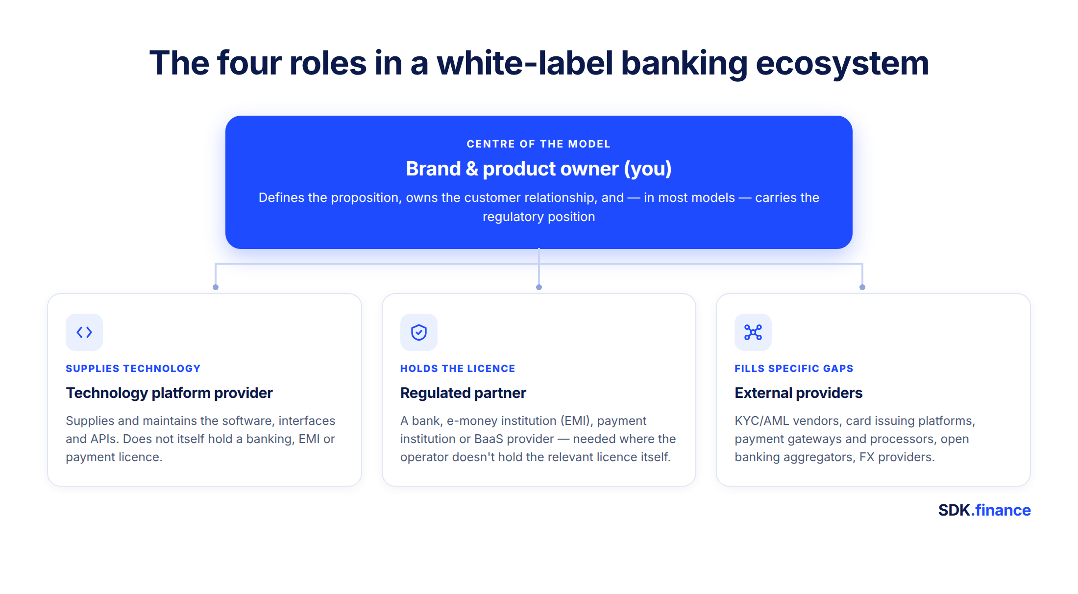 What Is White Label Banking? Definition, How It Works and Examples