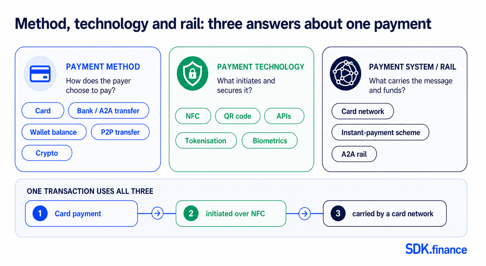 What Are Digital Payments? Methods, Systems and Technologies
