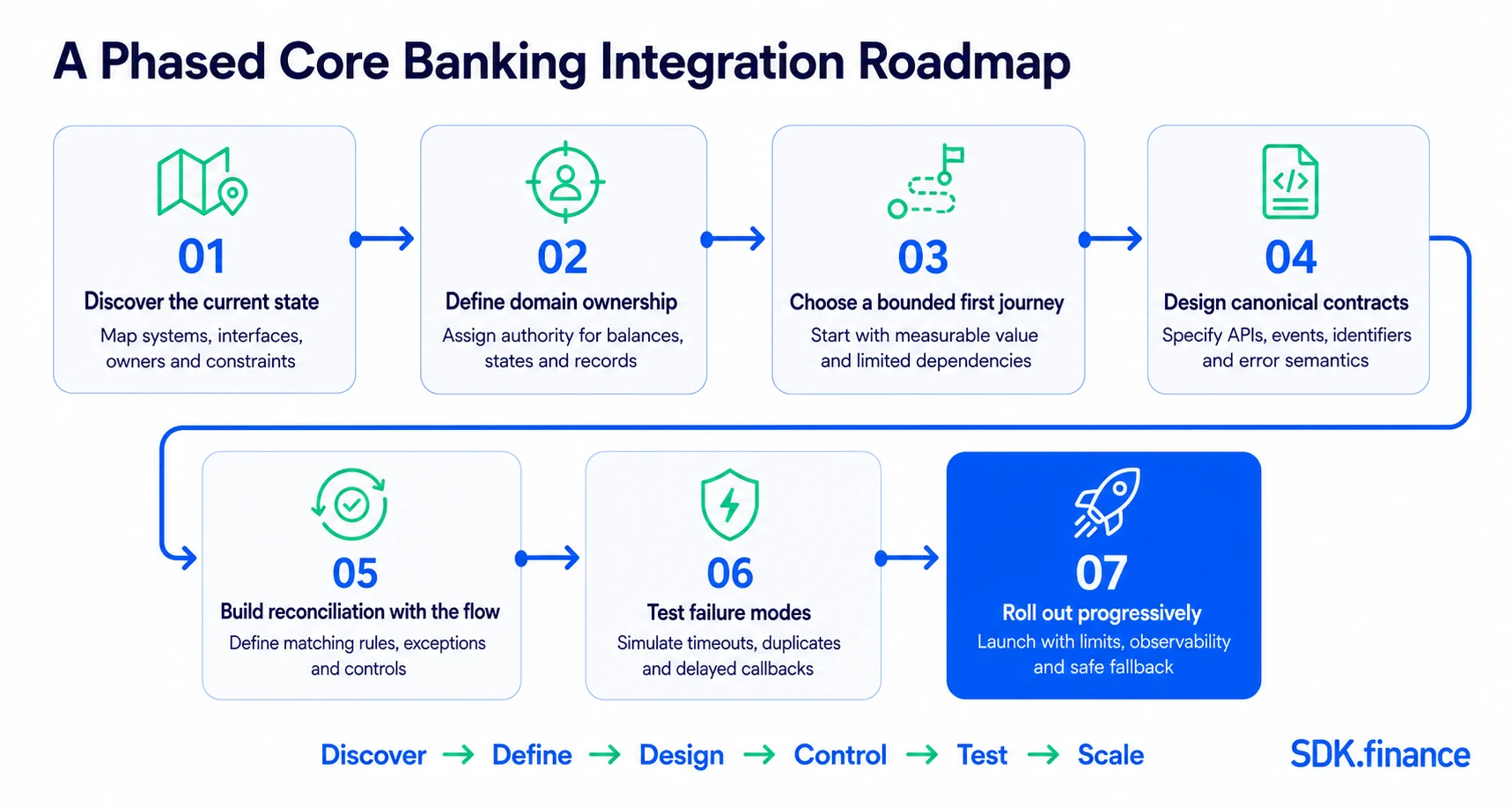 Core Banking Integration: How to Connect a Digital Banking Platform via APIs