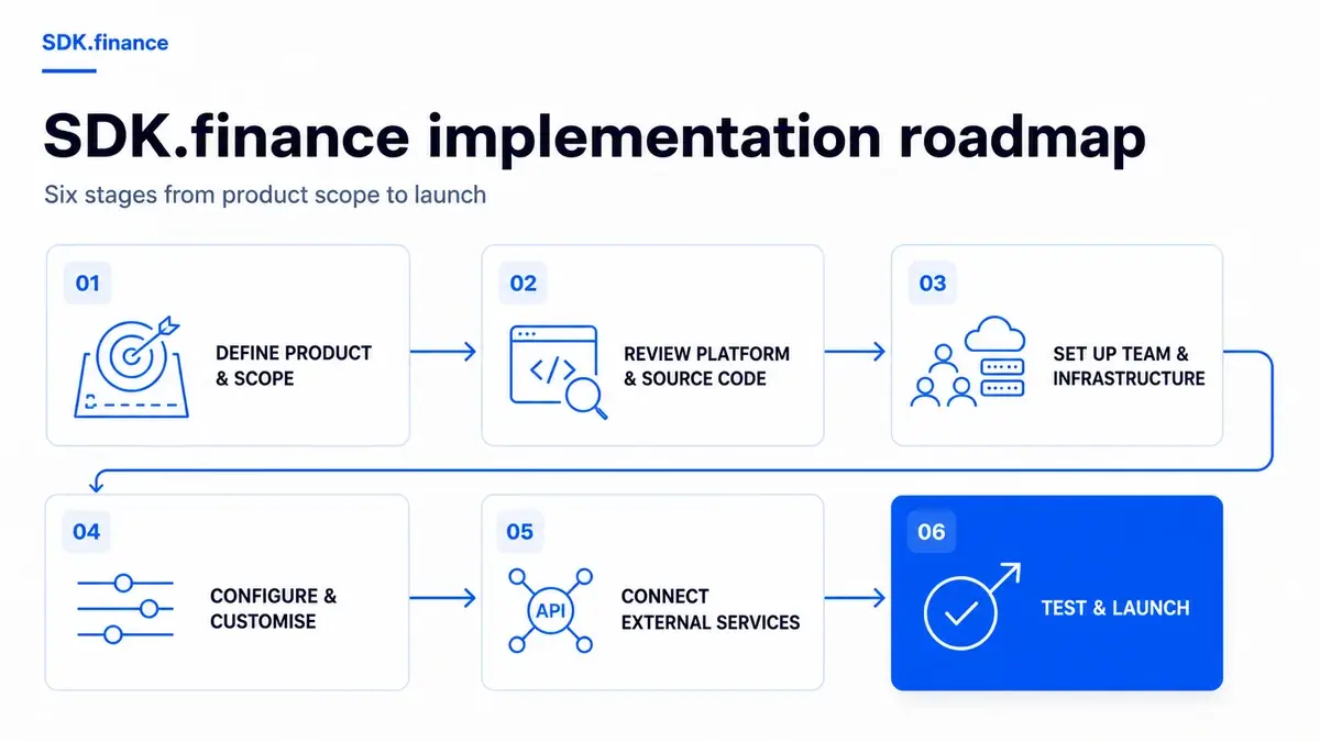 SDK.finance Implementation: From Platform Setup to Launch
