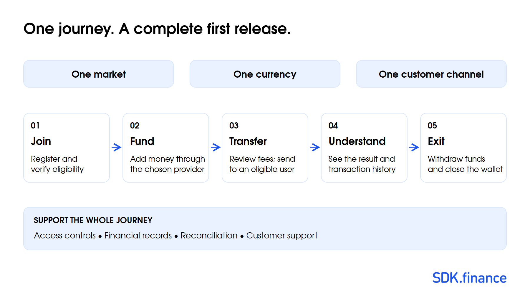 How to Build a FinTech MVP: Scope, Architecture, Cost and Validation