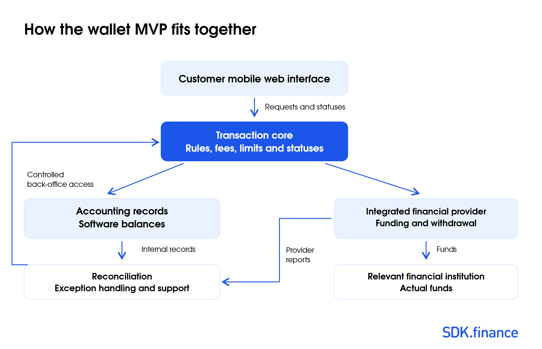 How to Build a FinTech MVP: Scope, Architecture, Cost and Validation