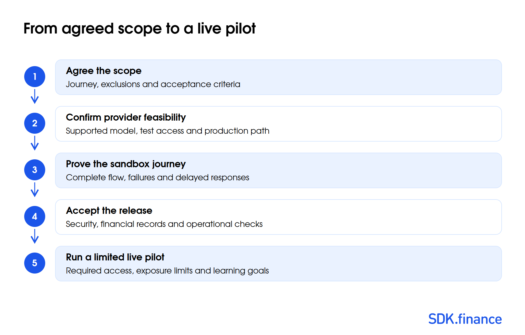 How to Build a FinTech MVP: Scope, Architecture, Cost and Validation