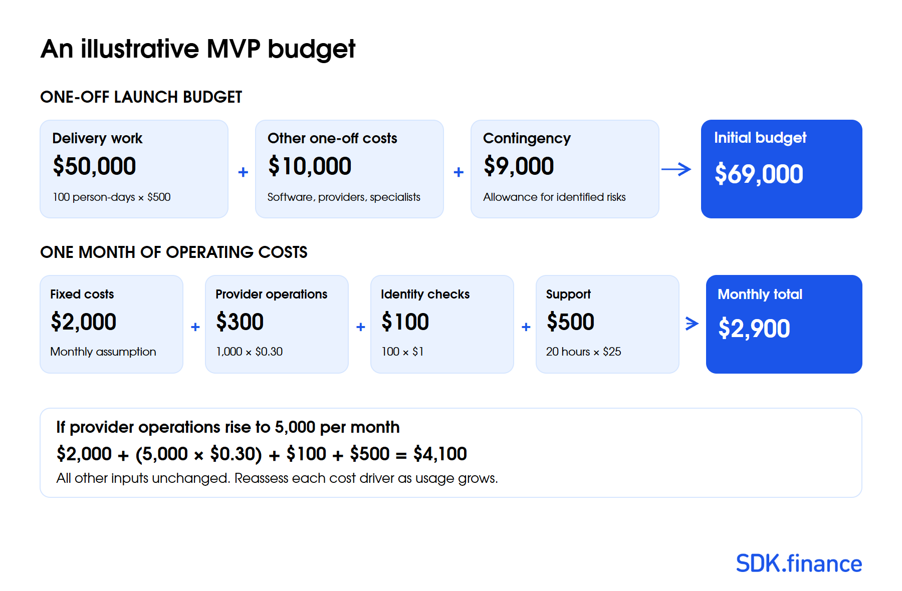How to Build a FinTech MVP: Scope, Architecture, Cost and Validation