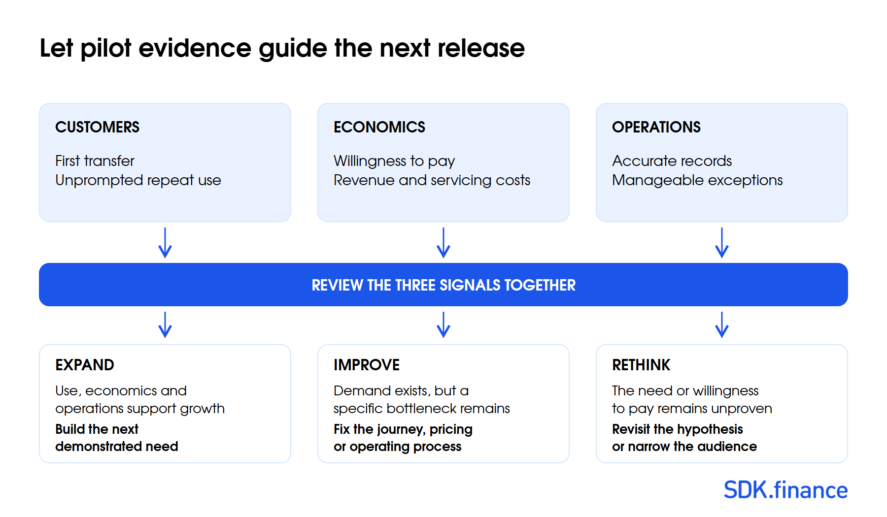 How to Build a FinTech MVP: Scope, Architecture, Cost and Validation