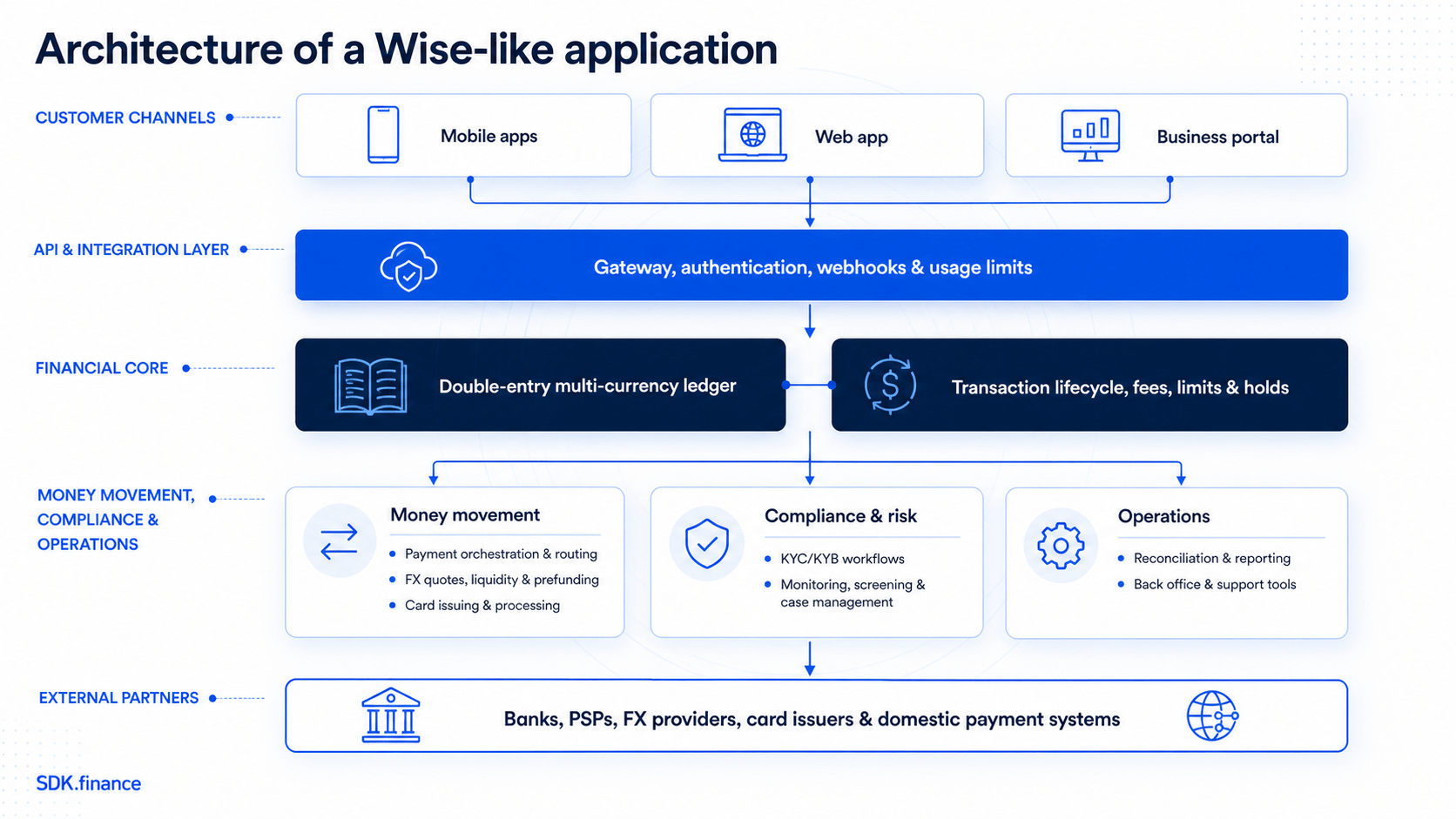 How to Build a Wise-Like Multi-Currency Money Transfer App