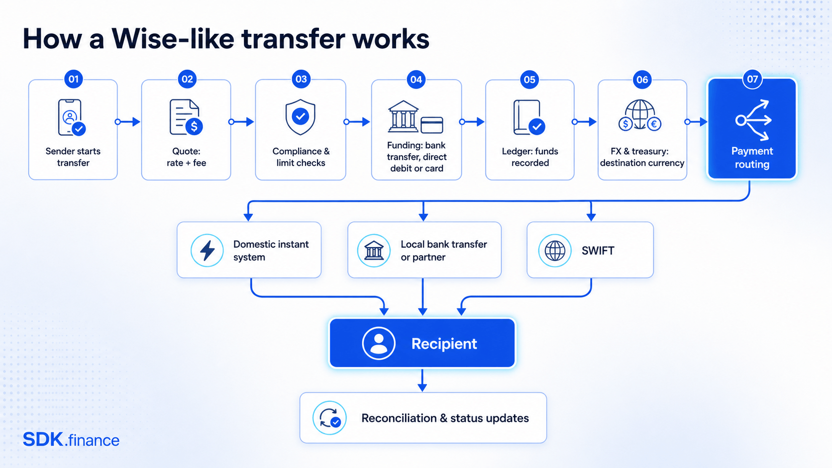 How to Build a Wise-Like Multi-Currency Money Transfer App
