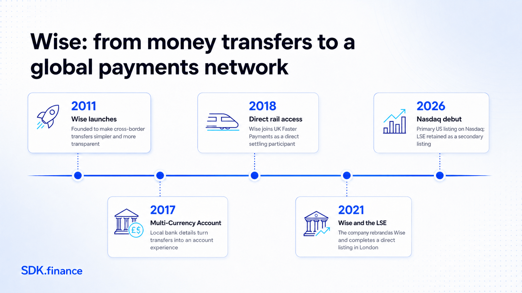 How to Build a Wise-Like Multi-Currency Money Transfer App