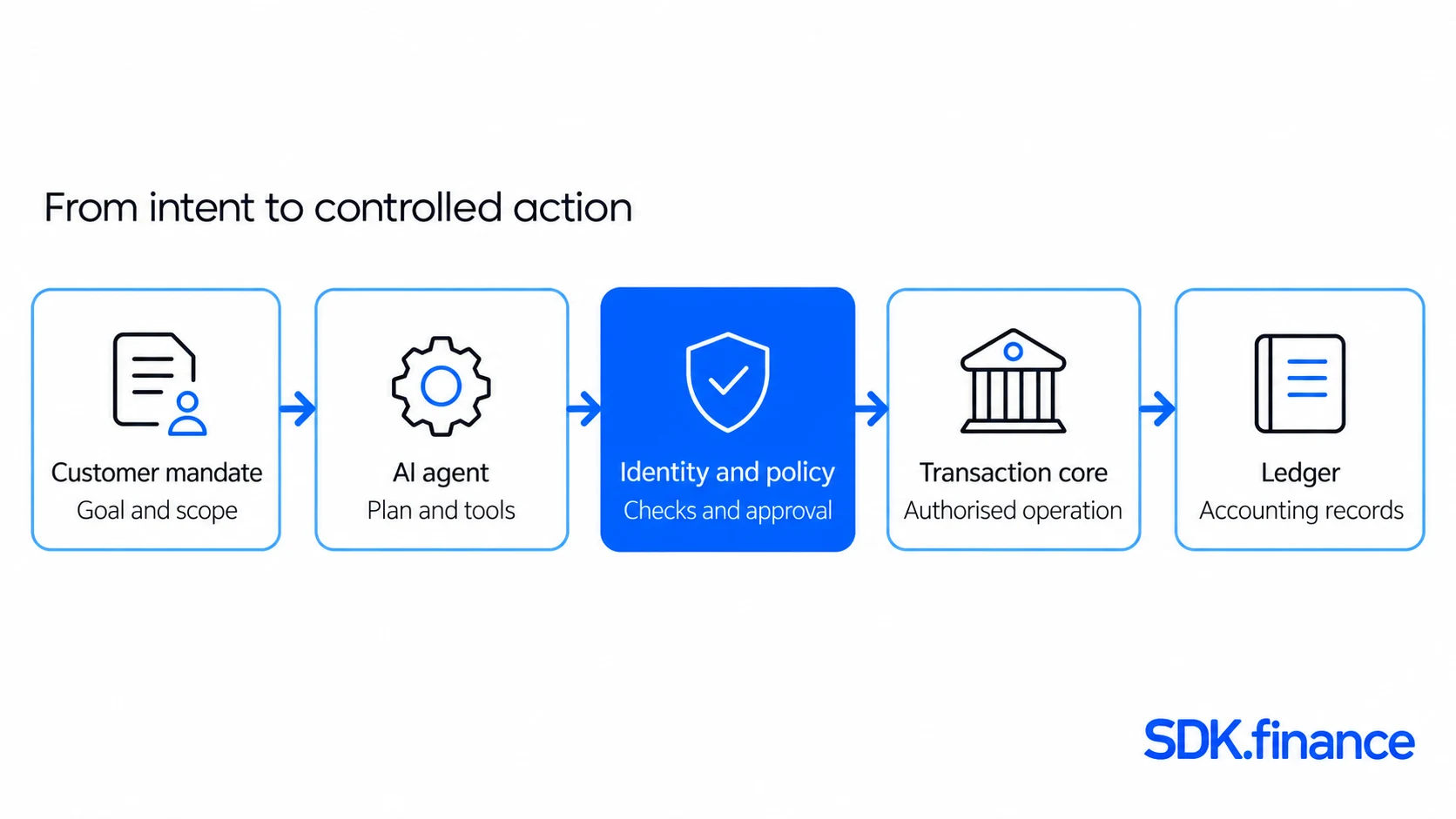Agentic banking: from intent to controlled action Agentic Banking: Use Cases, Benefits and Implementation Challenges
