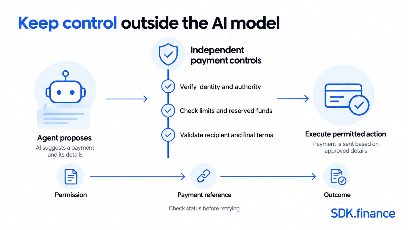 Agentic payment controls Agentic Payments: How They Work, Use Cases and Risks
