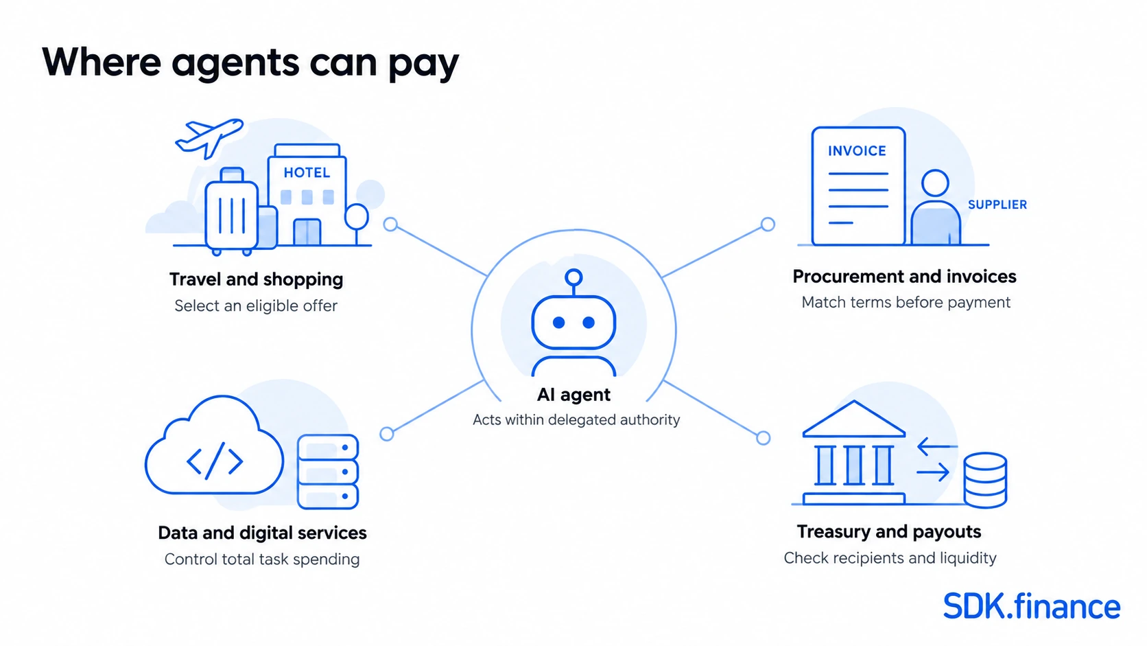 Agentic payment use cases Agentic Payments: How They Work, Use Cases and Risks