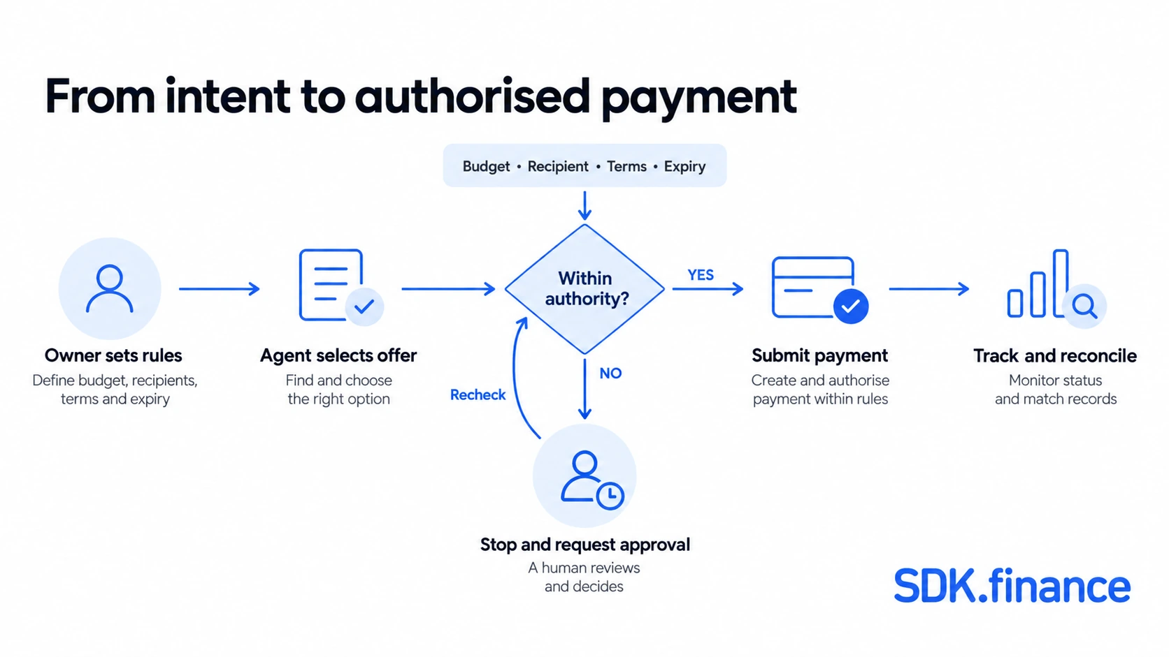 Agentic payment workflow Agentic Payments: How They Work, Use Cases and Risks