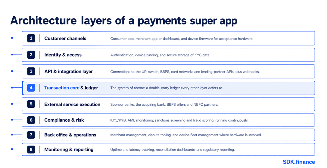 How to Build a Paytm-Like Payments Super App in India