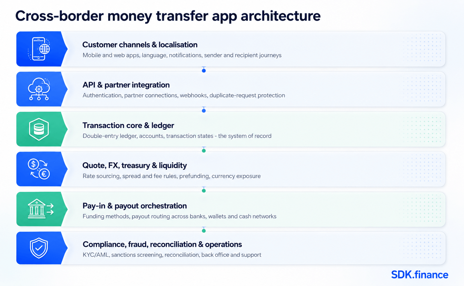 How to Build a Remitly-Like International Money Transfer App