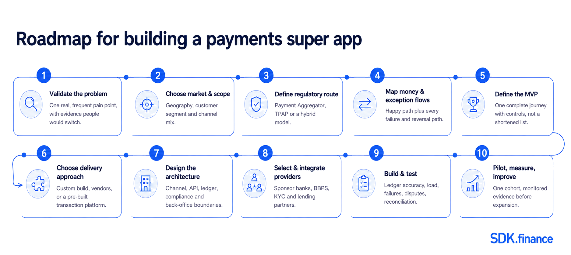 How to Build a Paytm-Like Payments Super App in India