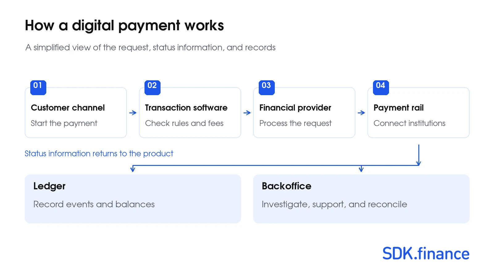 How a digital payment works FinTech Landscape in Nigeria: Trends, Infrastructure and Software Opportunities