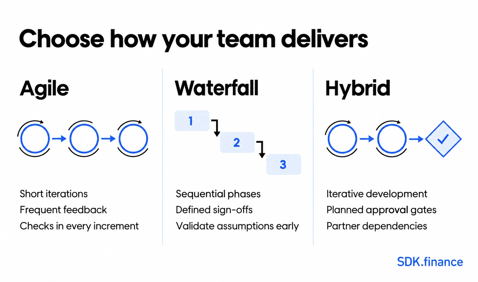 FinTech delivery approaches FinTech Software Development Life Cycle: A Step-by-step Guide