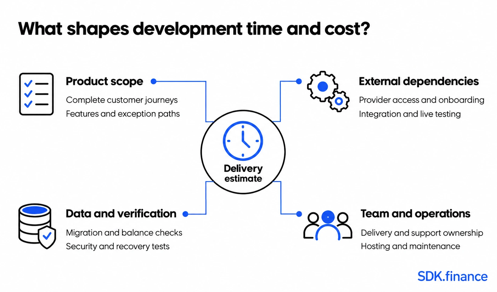 FinTech time and cost FinTech Software Development Life Cycle: A Step-by-step Guide