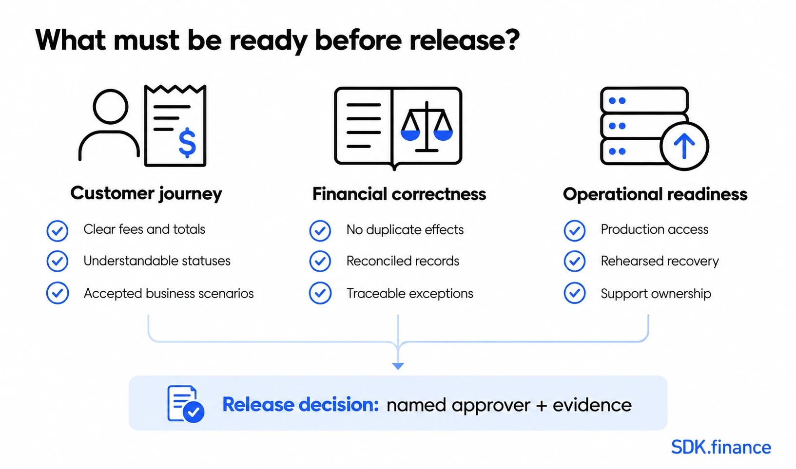 FinTech release readiness FinTech Software Development Life Cycle: A Step-by-step Guide