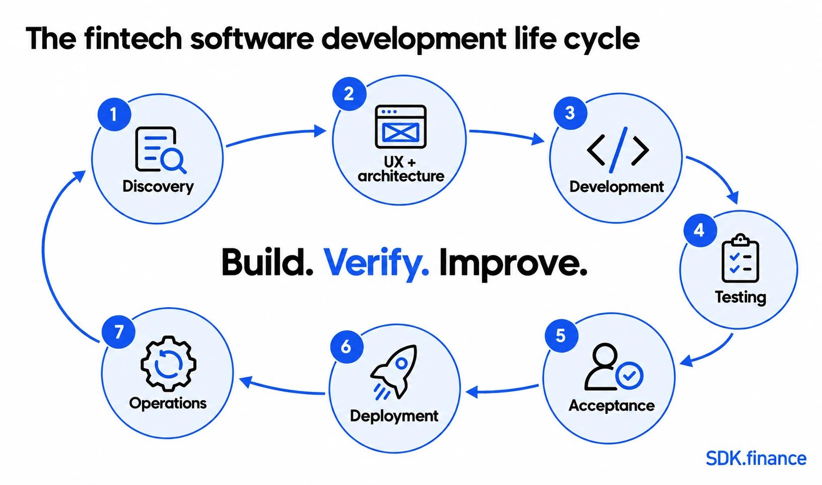 FinTech SDLC stages FinTech Software Development Life Cycle: A Step-by-step Guide