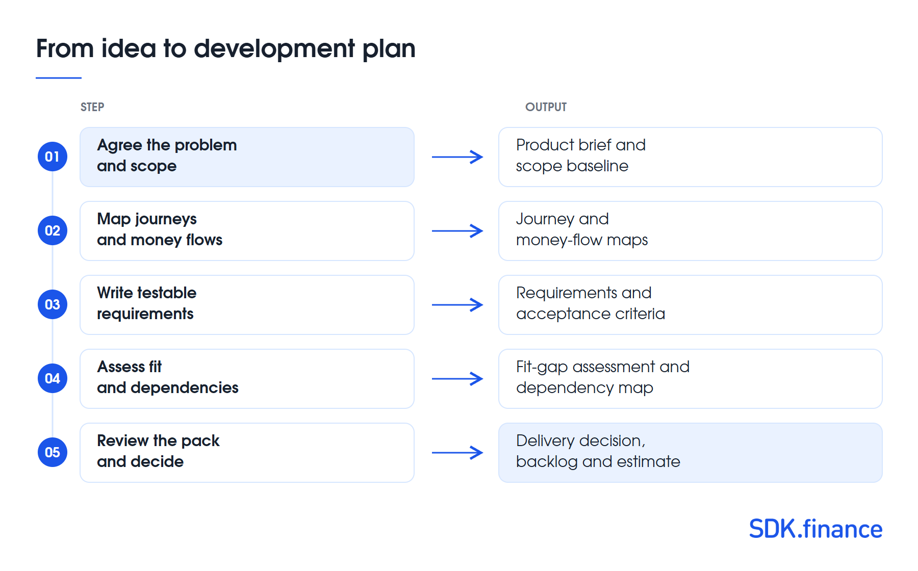 How to Run a FinTech Discovery Phase: Requirements, Deliverables and Checklist