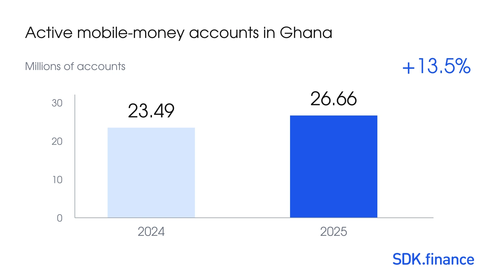 FinTech Landscape in Ghana