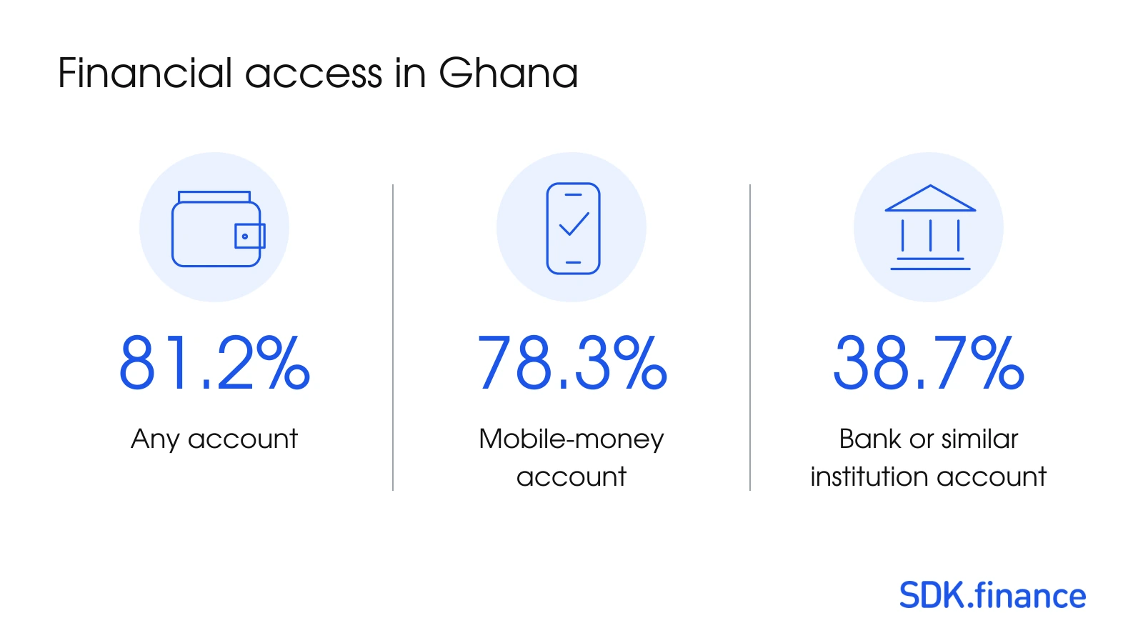 FinTech Landscape in Ghana