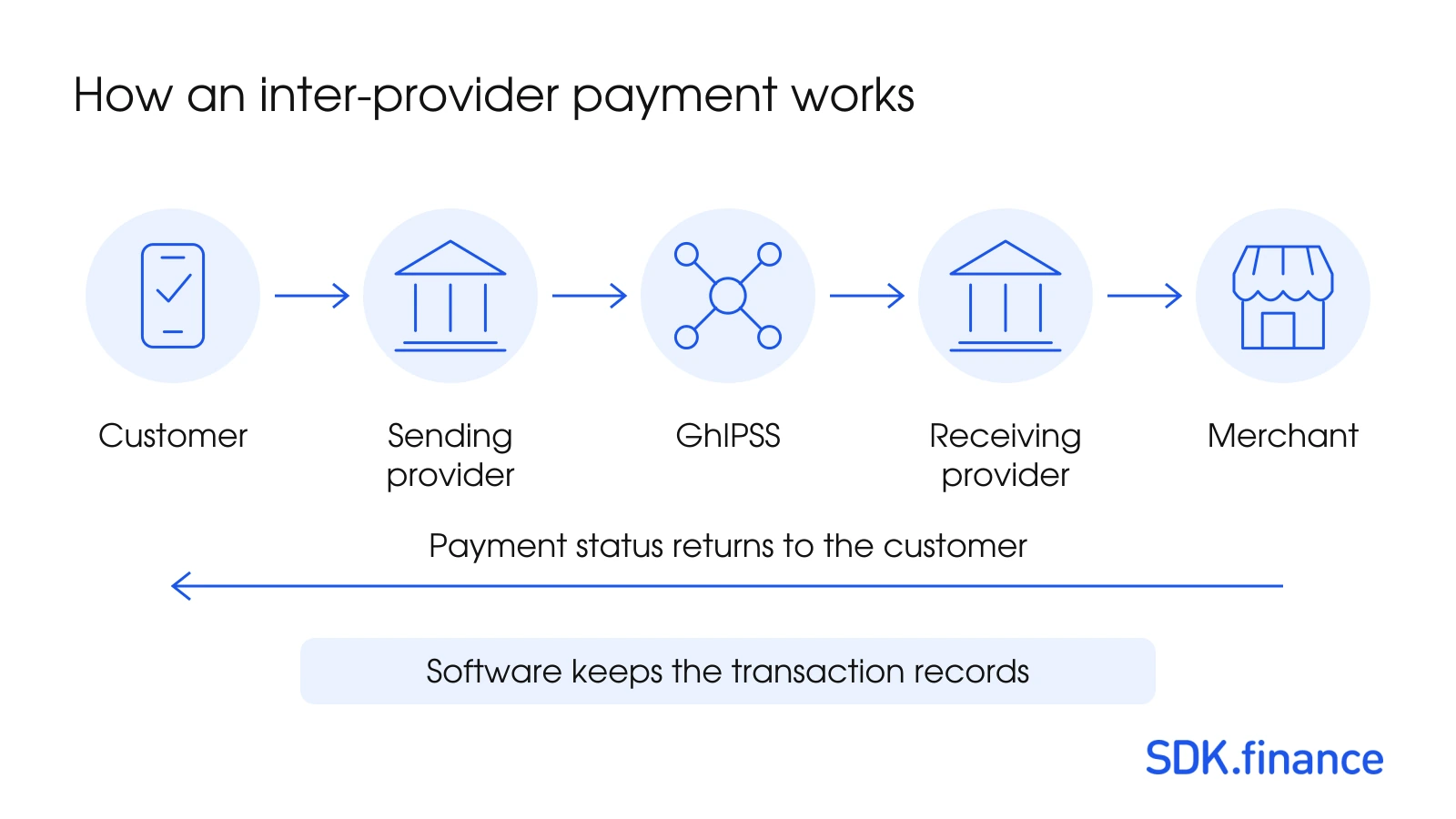 FinTech Landscape in Ghana