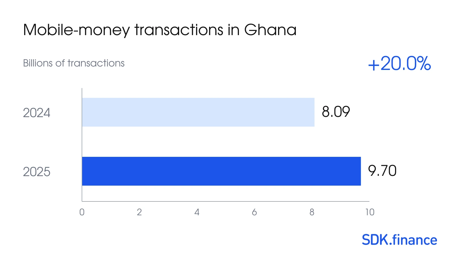 FinTech Landscape in Ghana