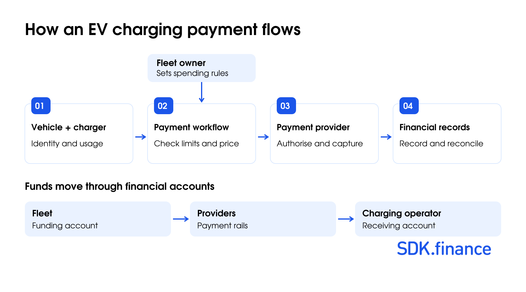EV charging payment flow Machine-to-machine Payments: How They Work and Key Use Cases