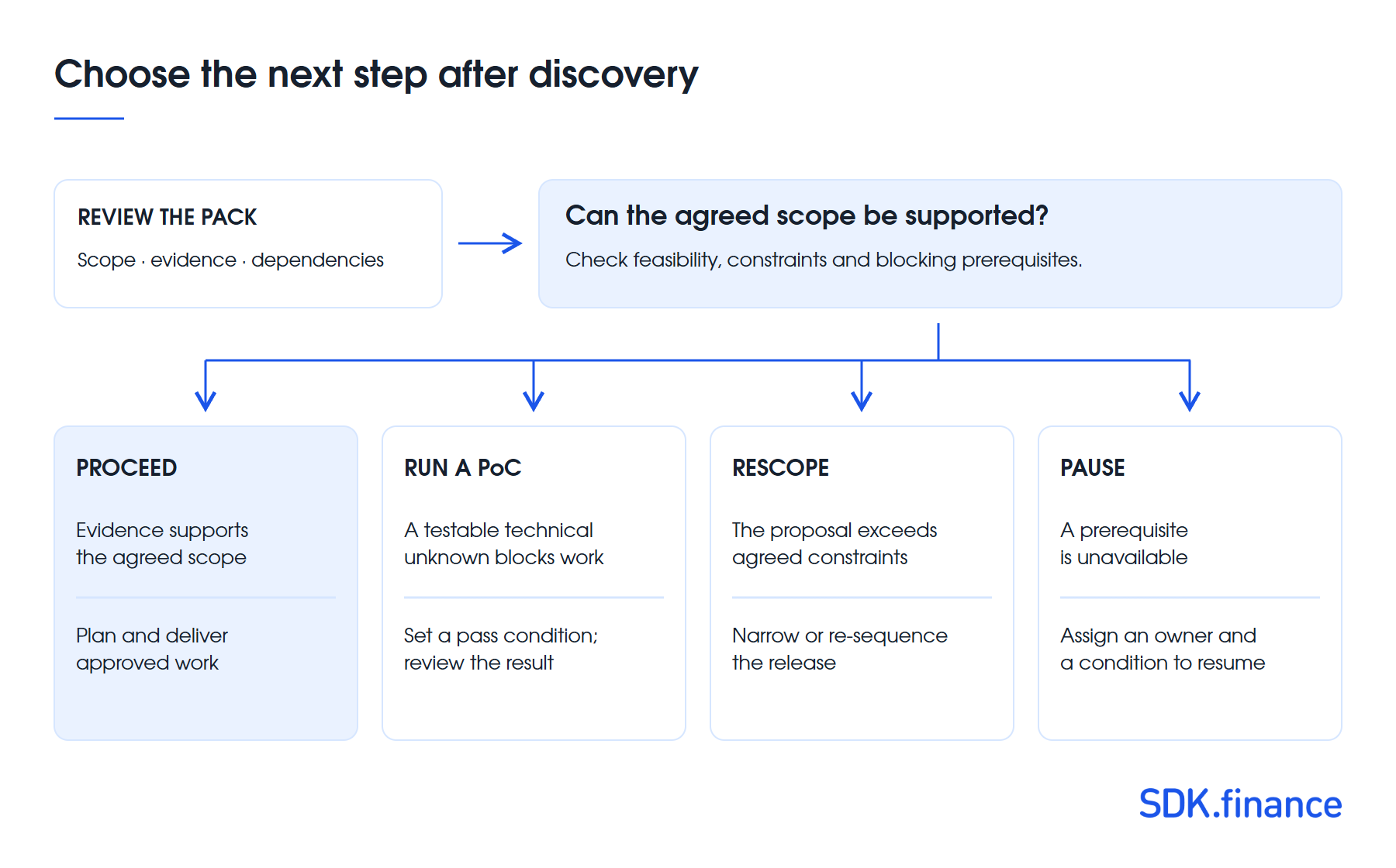 How to Run a FinTech Discovery Phase: Requirements, Deliverables and Checklist