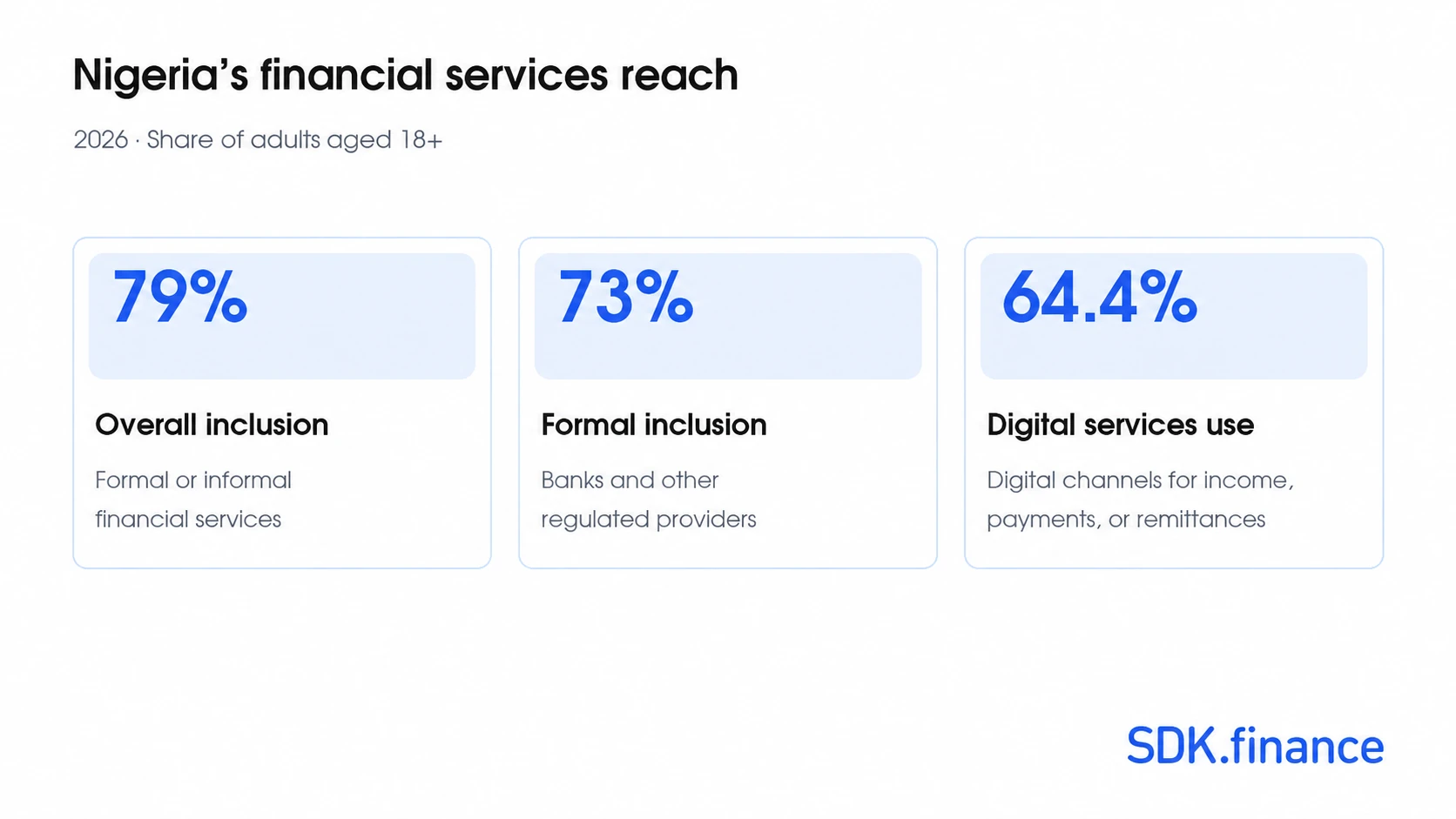 Nigeria’s financial services reach in 2026 FinTech Landscape in Nigeria: Trends, Infrastructure and Software Opportunities
