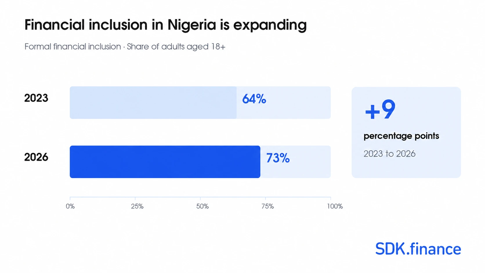 Formal financial inclusion in Nigeria, 2023–2026 FinTech Landscape in Nigeria: Trends, Infrastructure and Software Opportunities