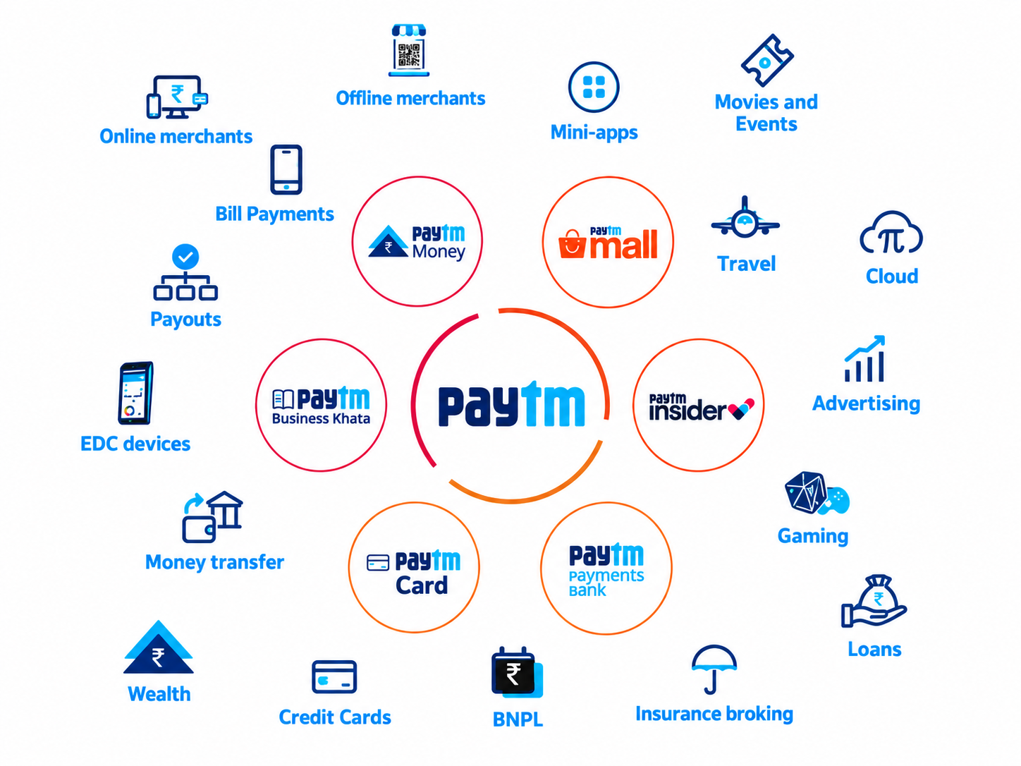 How to Build a Paytm-Like Payments Super App in India