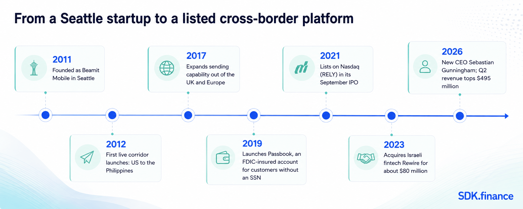 How to Build a Remitly-Like International Money Transfer App