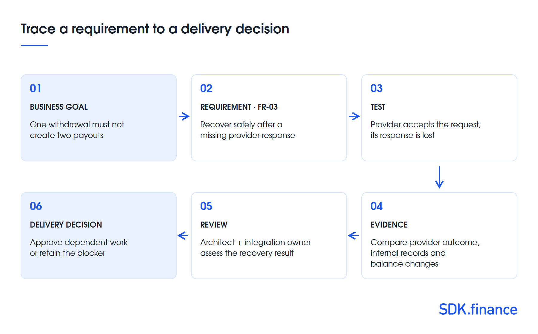 How to Run a FinTech Discovery Phase: Requirements, Deliverables and Checklist