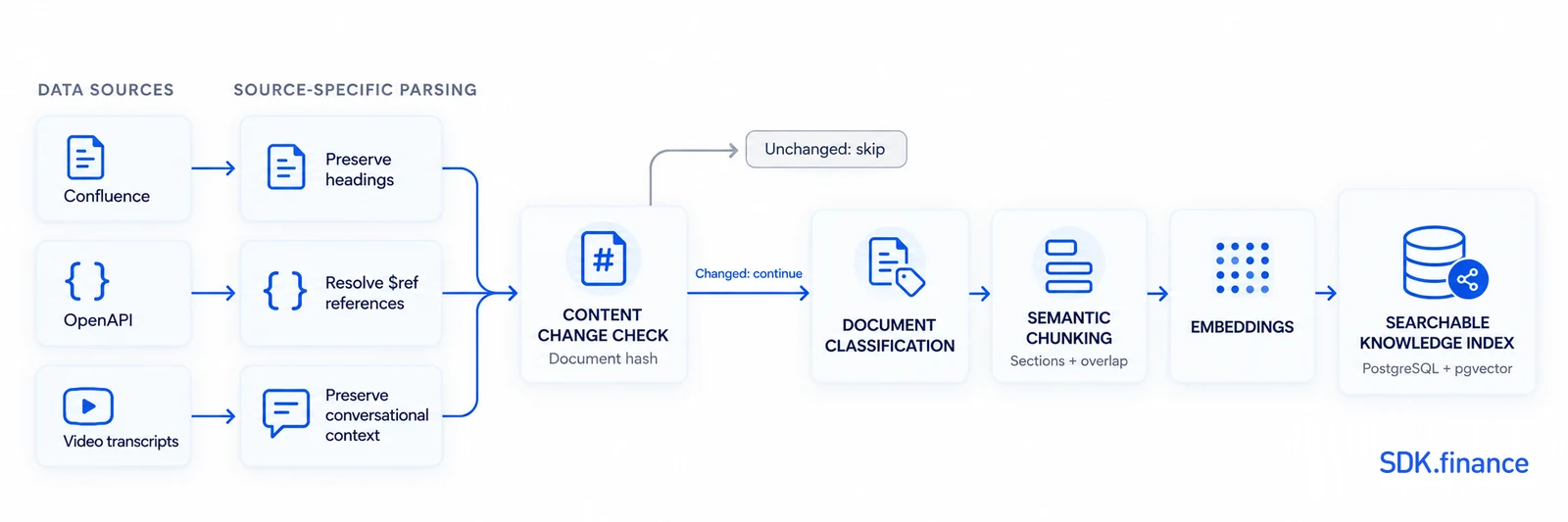 Meet the New SDK.finance AI Product Assistant
