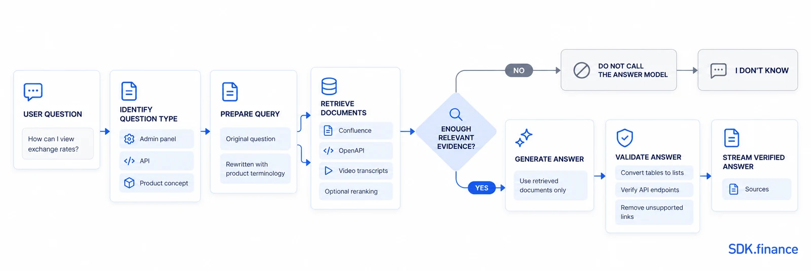 Meet the New SDK.finance AI Product Assistant