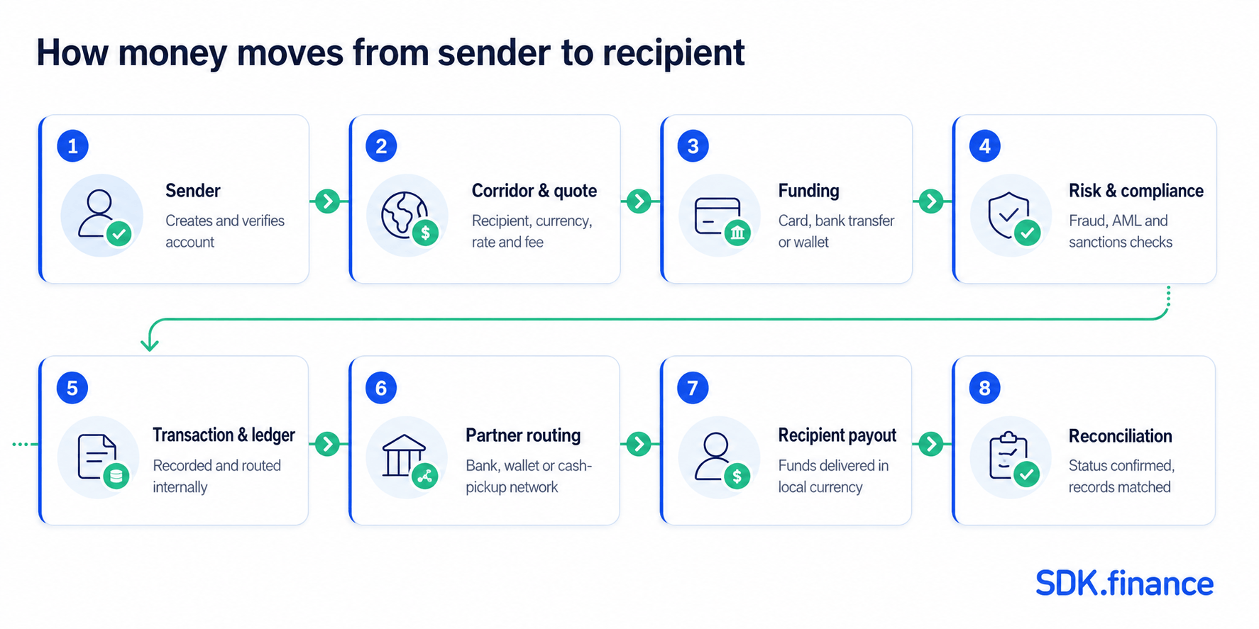 How to Build a Remitly-Like International Money Transfer App