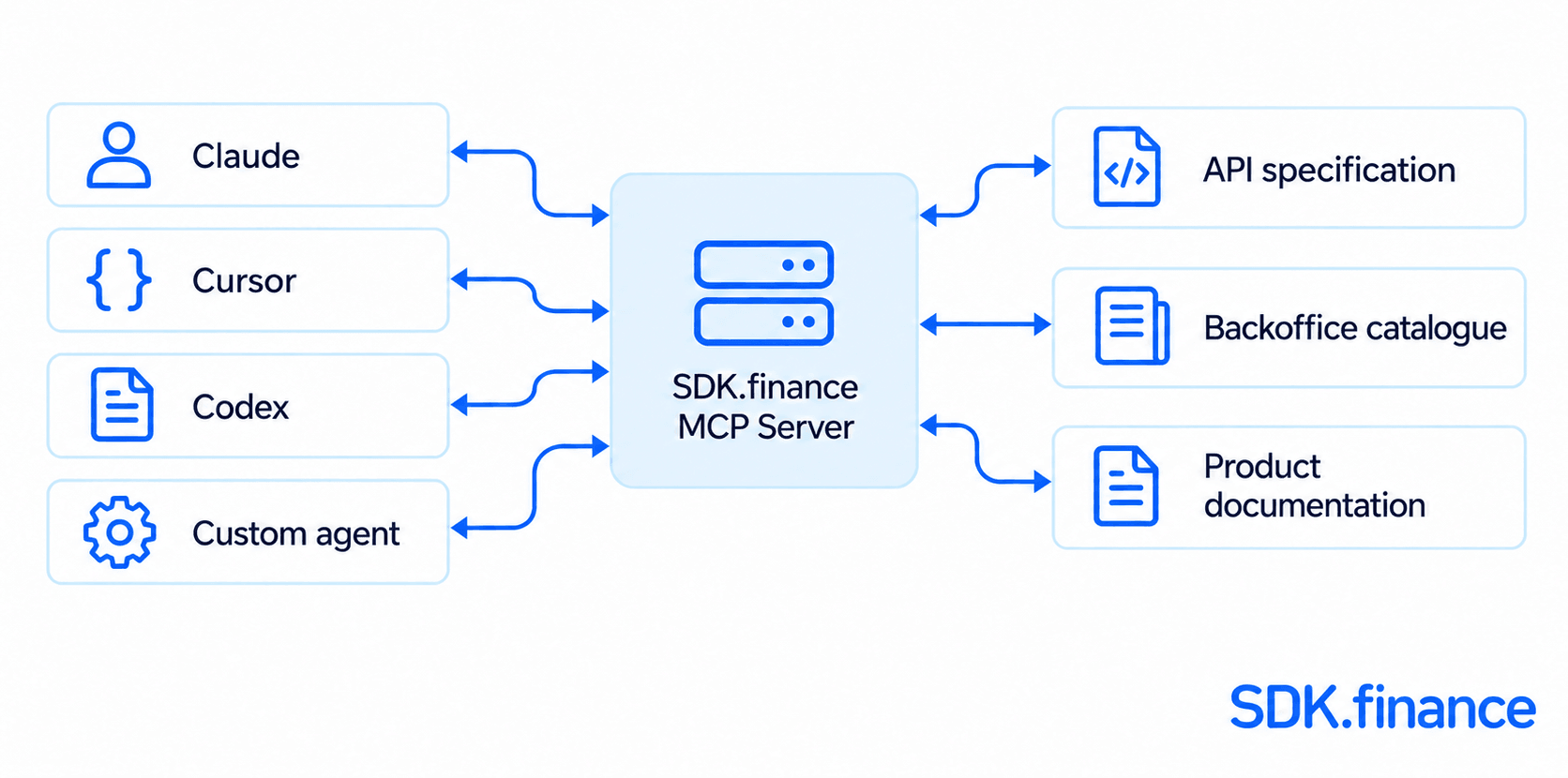 SDK.finance introduces MCP server for AI access to product knowledge